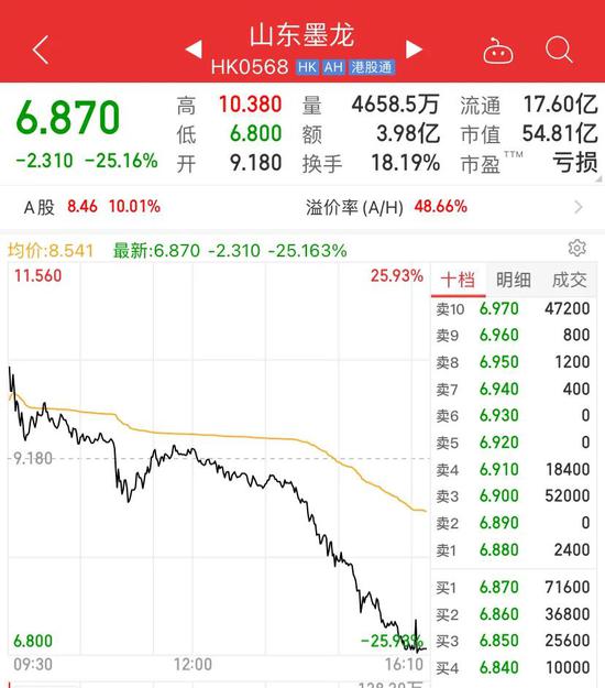 “发生了什么？18倍超级大牛股山东墨龙突然闪崩 暴跌34%