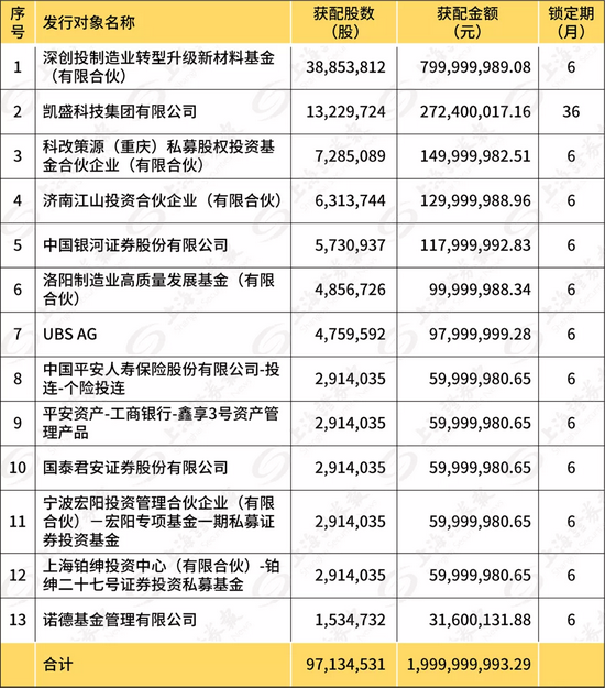 新能源热度不减：创投大佬豪掷8亿元 溢价入股洛阳玻璃