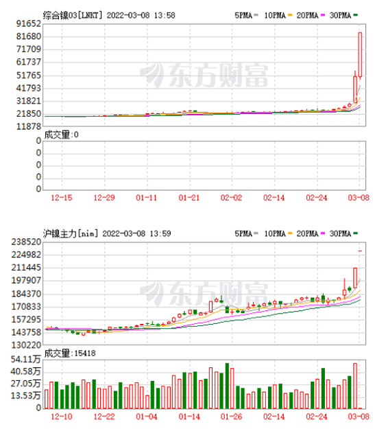 “史诗级逼空，伦镍狂飙110%！传闻期货大空头被狙击？公司：不予置评，A股千亿巨头也跌停