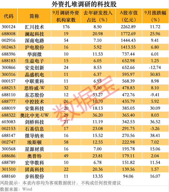 最新，外资扎堆调研的科技股，23股上榜！