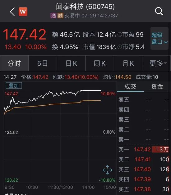 千亿芯片龙头闻泰科技涨停：私募大佬5亿杀入 高毅、瑞银等都在买