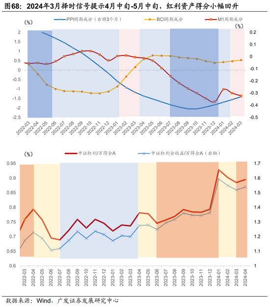广发宏观陈礼清|4月以来的宏观交易主线：大类资产配置月度展望