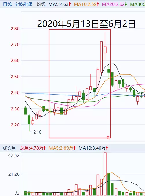 太疯狂!一股民操纵145个账户,大赚1.4亿元,后果很严重