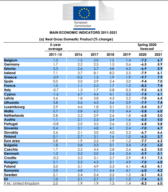 欧盟：预计欧元区2020年和2021年经济增速分别为-7%和6.3%