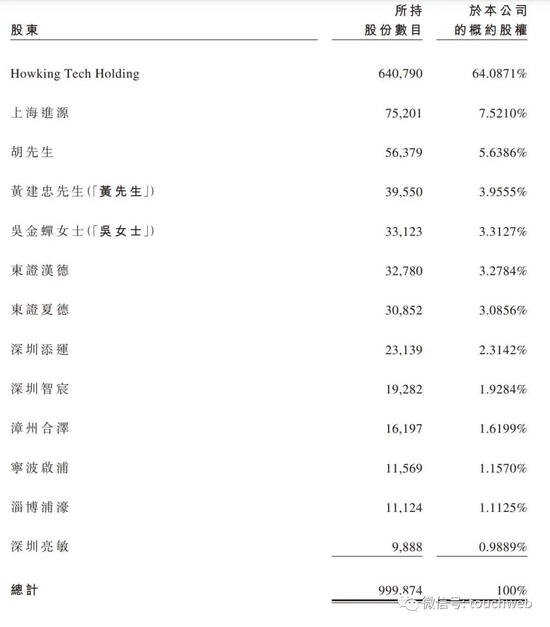 濠暻通讯港交所上市破发：大跌19% 公司市值5亿港元