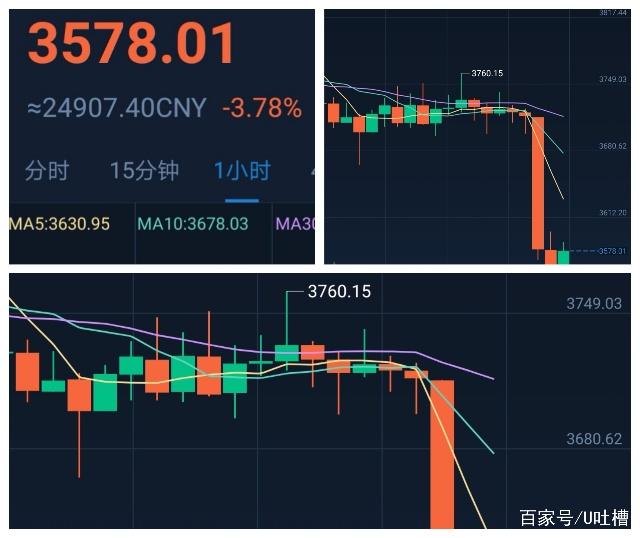 比特币暴跌3.78% 再次跌破3600美元 回升机会小