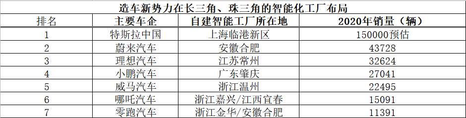 造车新势力跑马圈地 谁会成为中国版“底特律”？