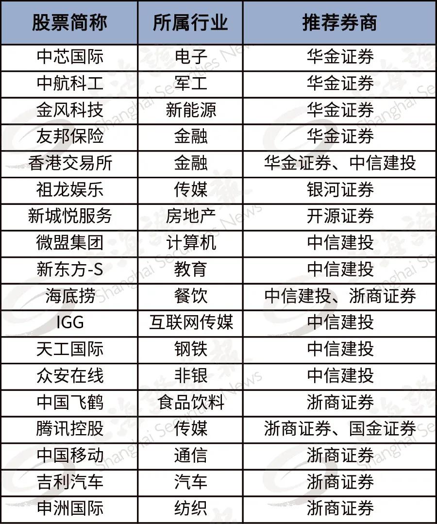 上海证券报|券商最新金股名单来了 最牛金股组合上月涨幅超50%