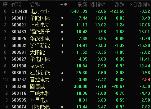 “电力股跌倒一片！机构却逆势抄底，5只电力股现机构大举净买入