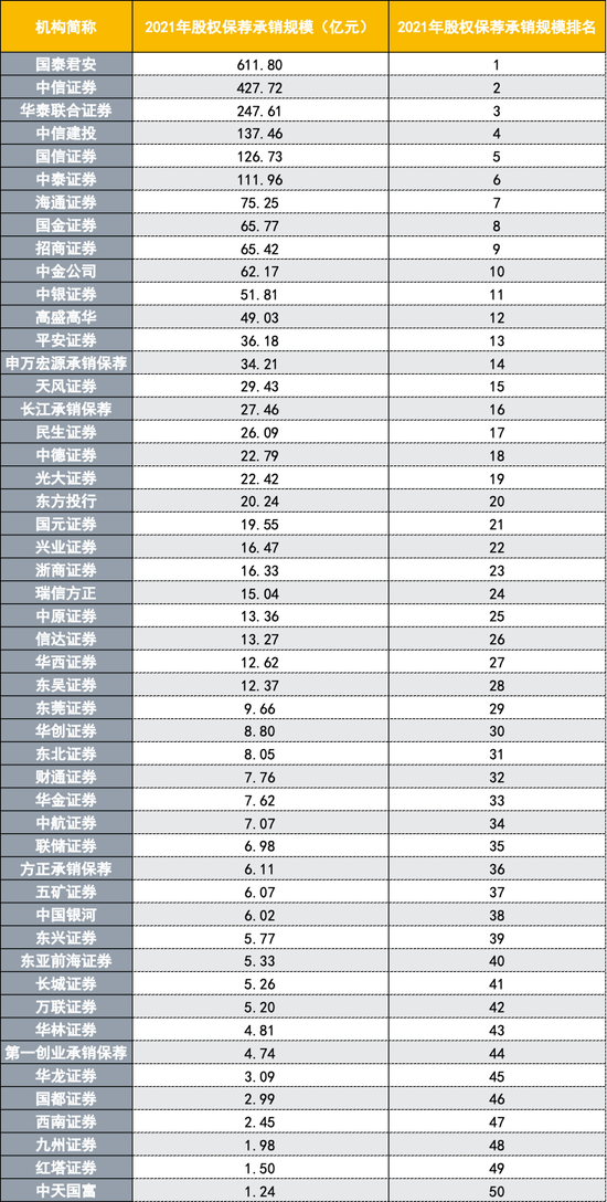 投行开年比开门红：国君、海通股权承销规模、收入各自领跑