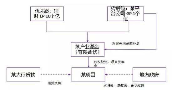 图10 一个典型的隐性债务扩张项目