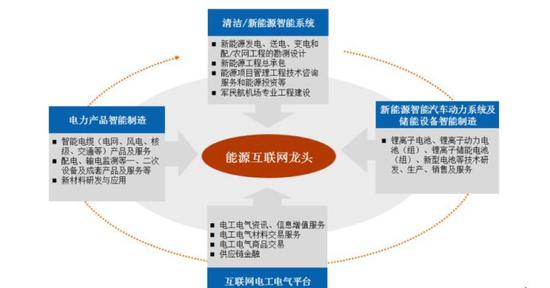 能源互联网龙头,这名字首的,呵呵