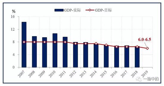 资料来源：GDP实际增速来源wind，目标增速来源历年政府工作报告