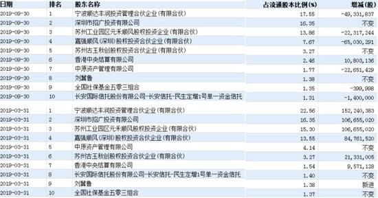 顺丰千亿解禁大限将至 王卫竟秀了一把转债大清