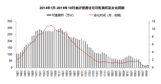 临沂房价高涨背后：“地王”与做生意人的协奏