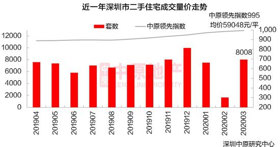 3月深圳楼市收复失地？8秒卖出14套4200万起价豪宅|新冠肺炎_新浪财经_新浪网