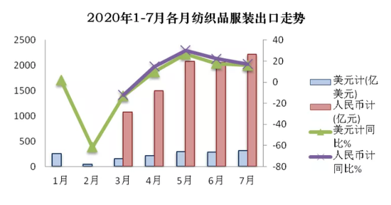 纱线和秋冬面料订单都在增长！外贸回暖：7月出口大涨10.4%！