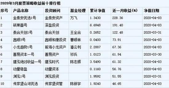 15万亿资金净值争夺战 森瑞投资“30%以下收益不提成”为了什么？