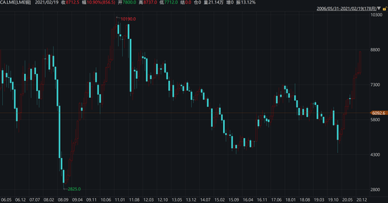 高盛上调铜价预期至历史新高 周期资产交易拥挤恐引发美股回调