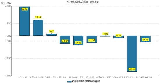 “家电连锁第一股”黯然易主 苏宁路在何方？