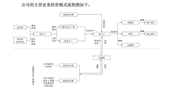 周六福山寨非议：加盟店+外包“赢下所有” 设计人员仅12名