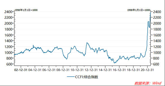 “一年大涨600%、机构还继续看高50% 中远海控凭啥这么牛？