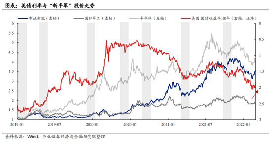 “兴证策略：美债利率如何影响“新半军”？