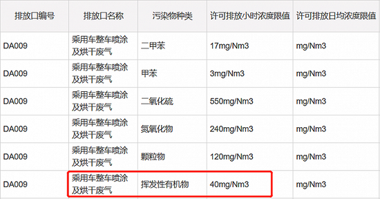 比亚迪排污许可证规定的排放标准。图片来源：全国排污许可证管理信息平台