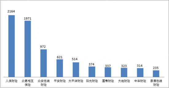 2022年第二季度保险消费投诉情况 哪些公司投诉量居前