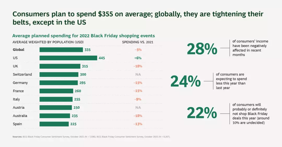 除美国外，其余国家消费者的黑五预算均同比下滑 　　图源 / 波士顿咨询报告