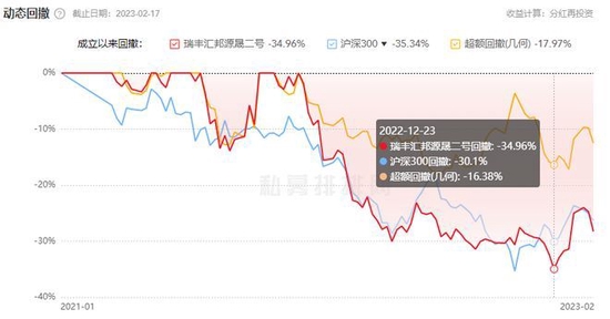 瑞丰汇邦资产年内4只基金涨8% 去年6只跌超20%