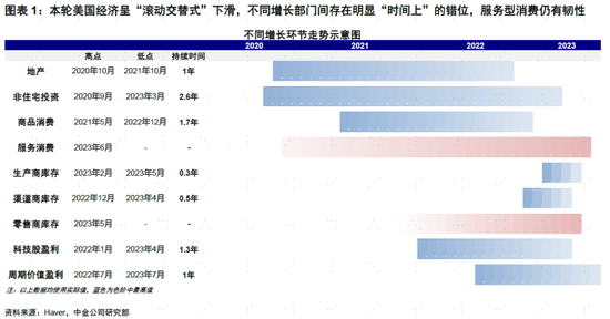 中金 | 海外：美国居民没钱了？