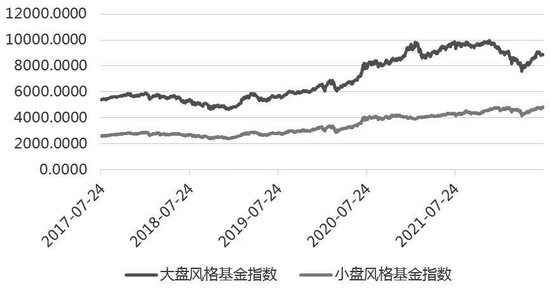 浅谈期指和权益基金风格相关性
