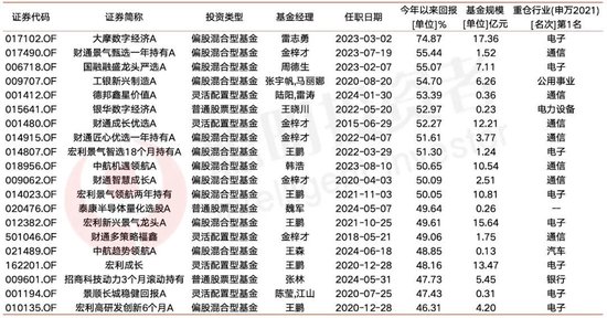  与第二名的业绩差距拉开20%，提前锁定冠军宝座。