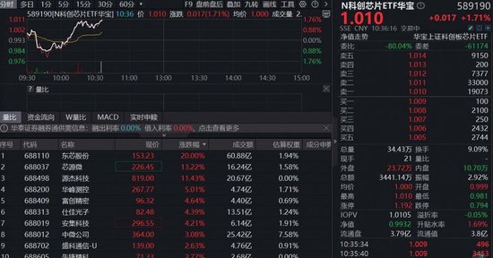 企稳上攻，东芯股份20CM涨停！硬科技新基——科创芯片ETF华宝（589190）翻红涨近2%！存储涨价“风暴”来袭