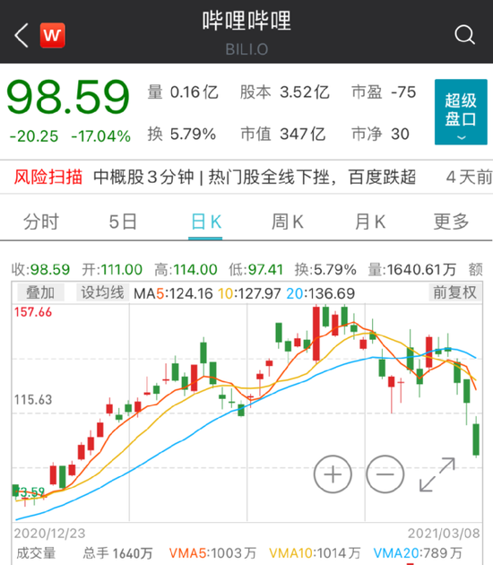 B站又有大动作：寻求香港二次上市 估值媲美快手？