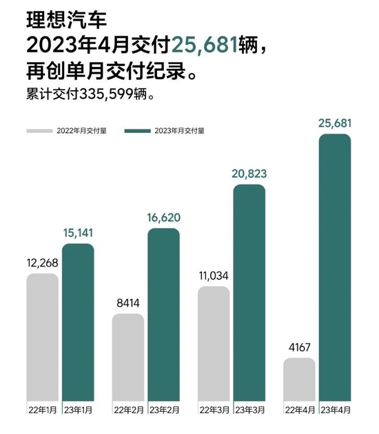 新造车4月成绩单揭晓，一品牌数据出人意料！