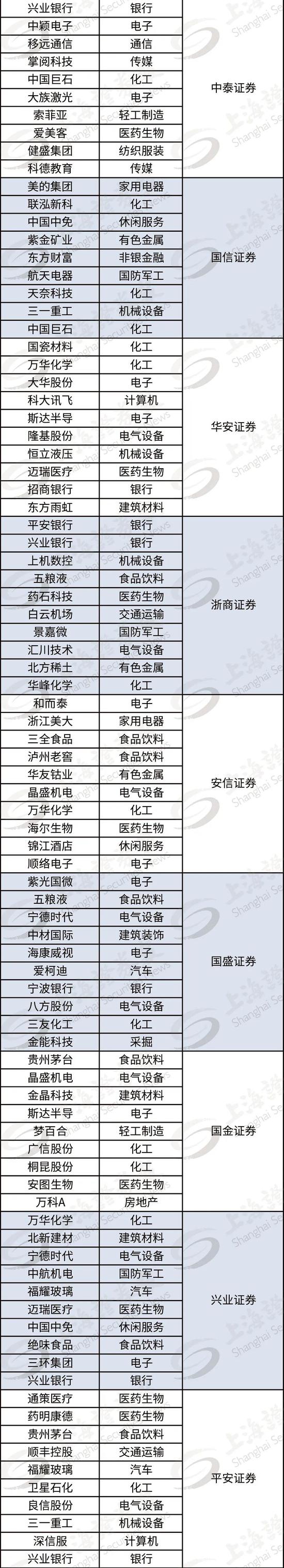 上海证券报|券商最新金股名单来了 最牛金股组合上月涨幅超50%
