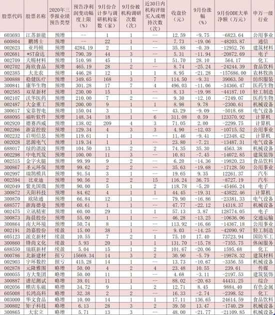 十月行情如何布局?近50亿元大单锁定13只三季报预喜股