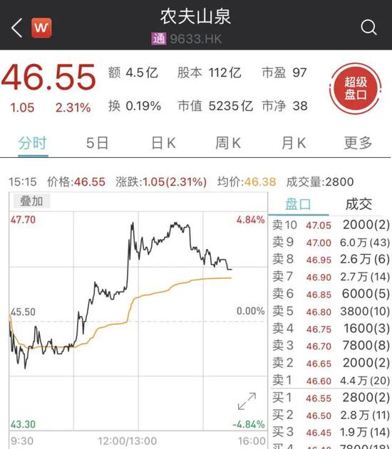 果然大自然的印钞机:农夫山泉股价再创新高 三个月股价暴涨超120%