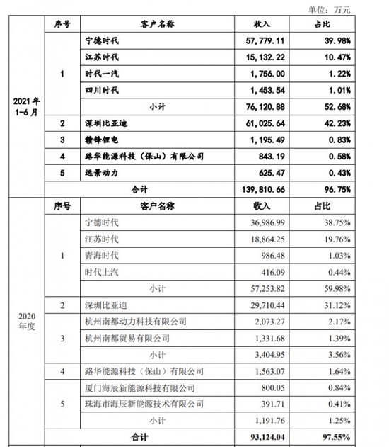 （图说：湖南裕能近来前五大客户，图片来自招股书）