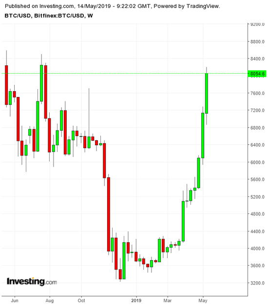 BTCUSD Weekly