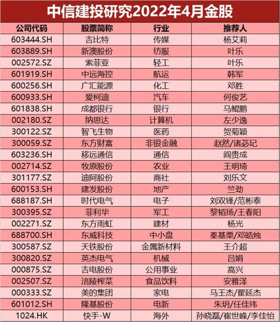 “中信建投证券：3月金股组合收益-6.65% 4月荐股名单出炉