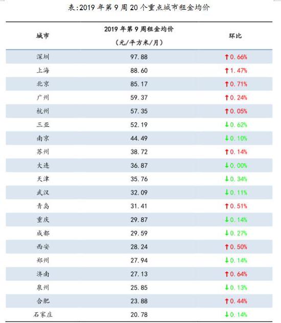 2019年第9周20个重点城市租金均价 来源：诸葛找房报告截图