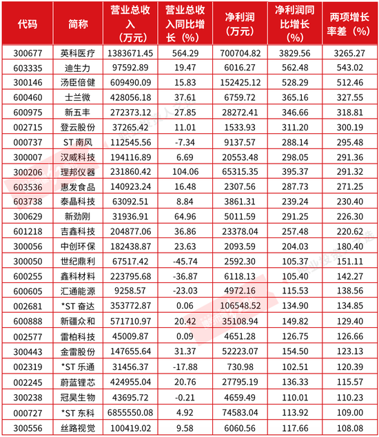 11家上市公司业绩增长掺“水分” 盈利全靠外延收益补贴粉饰