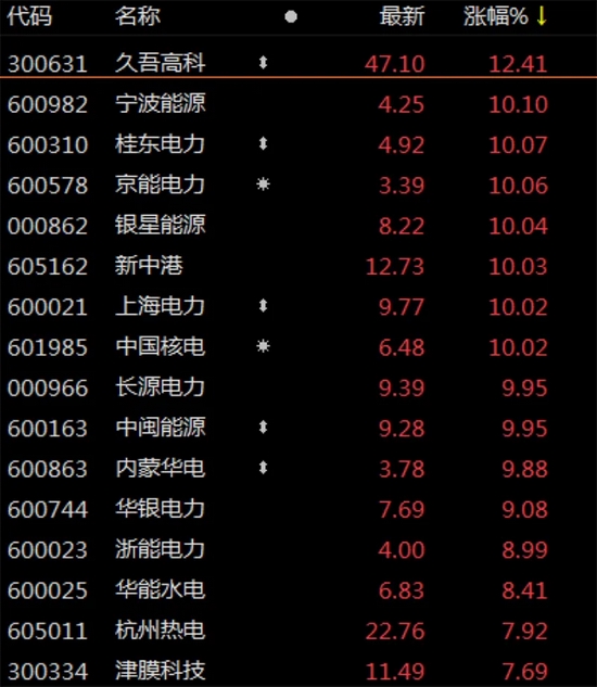 电力公司现批量涨停，周期股为何一路“狂飙”？