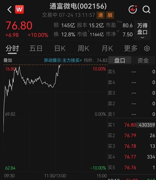 微博:途牛商旅卡回收-千亿封测龙头通富微电涨停，成交额A股第二