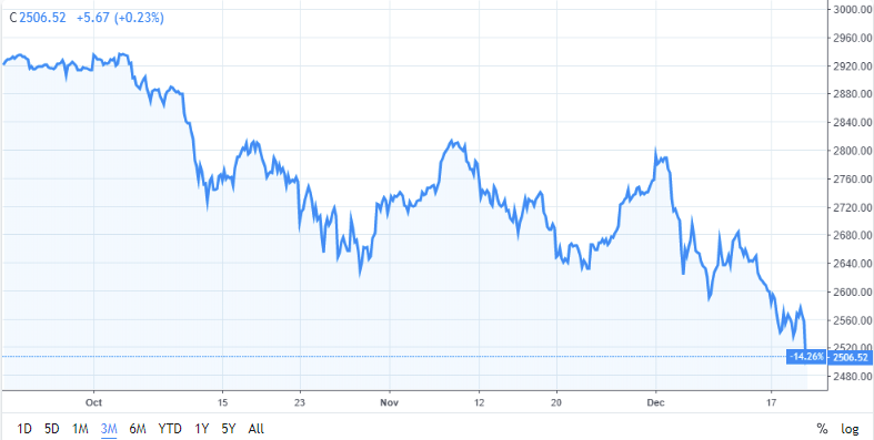 标普500指数近三个月走势，图片来源：TradingView