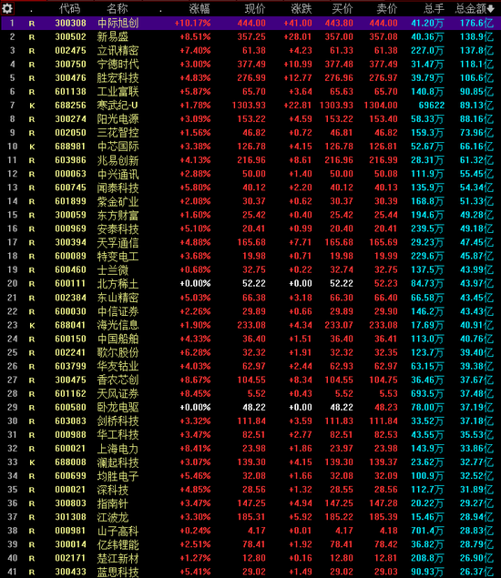 A股罕见一幕！“Top50”，仅一股微跌