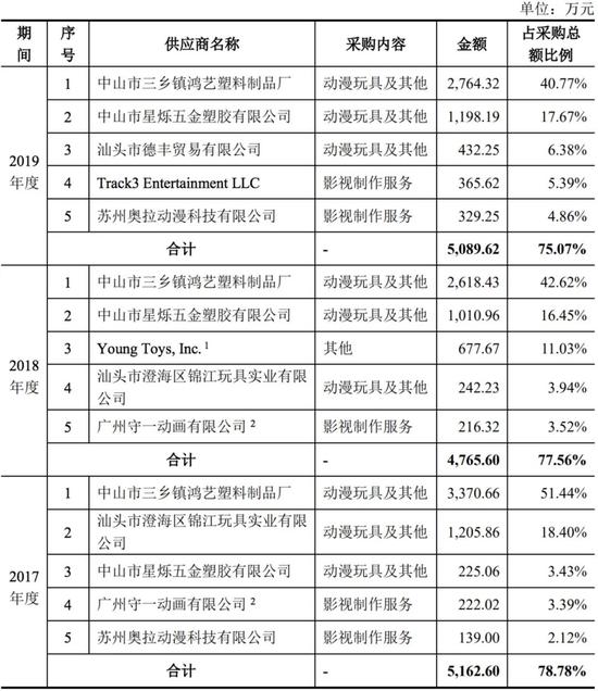 数据来源：公司招股书
